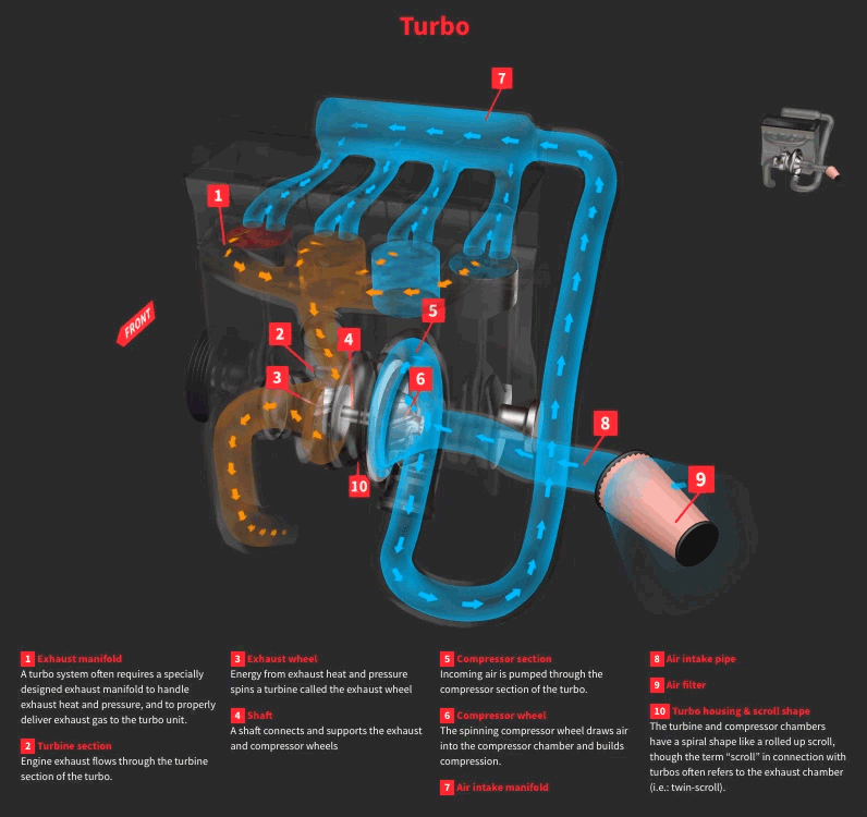 Jak działa turbosprężarka? By PatriciaWrites - Own work, CC BY-SA 4.0, https://commons.wikimedia.org/w/index.php?curid=53202501